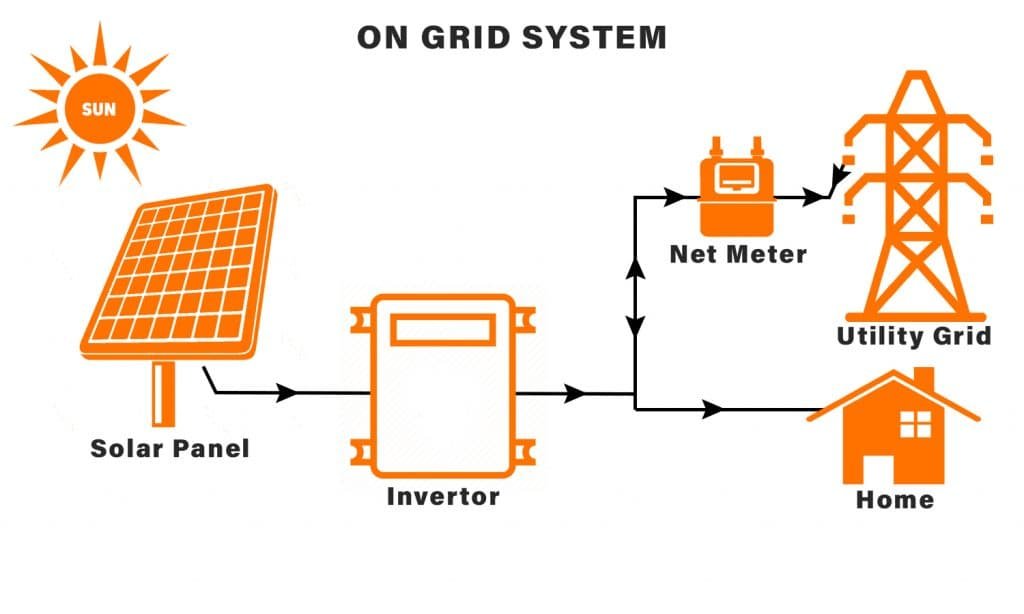 On-grid-solar-system