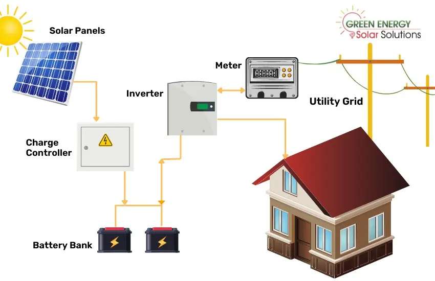 Hybrid-solar-systems

एक हाइब्रिड सोलर सिस्टम को लगाने में कितना खर्चा आता है, पूरी डिटेल्स जानें