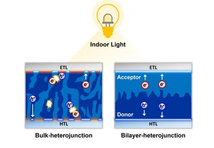 New-indoor-solar-cell-technology

यह नए सोलर सेल घर के अंदर भी बिजली जनरेट कर सकेंगे, जानिए पूरी जानकारी